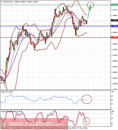 forex-prognosis-31-05-2016-2.png