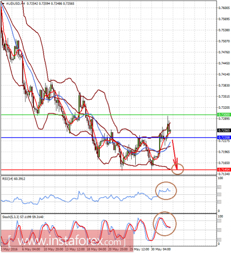 forex-prognosis-01-06-2016-2.png