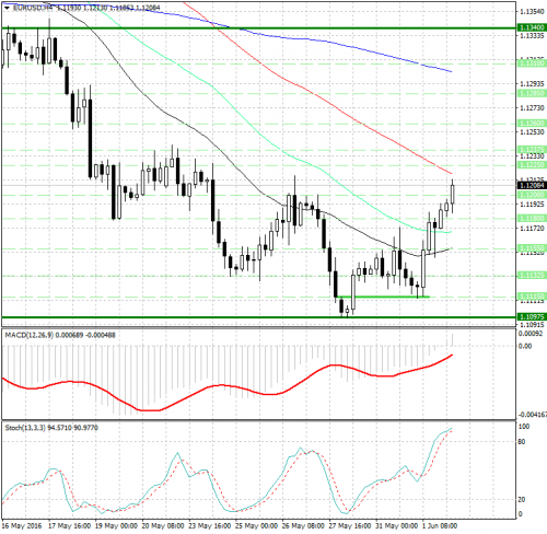 forex-analysis-eurusd-02-06-2016.jpg