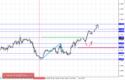 forex-fractal-analysis-02-06-2016-1.png