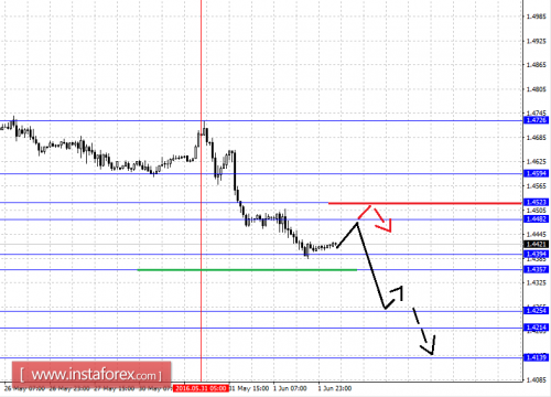 forex-fractal-analysis-02-06-2016-2.png