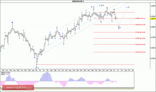 forex-wave-analysis-02-06-2016-3.gif