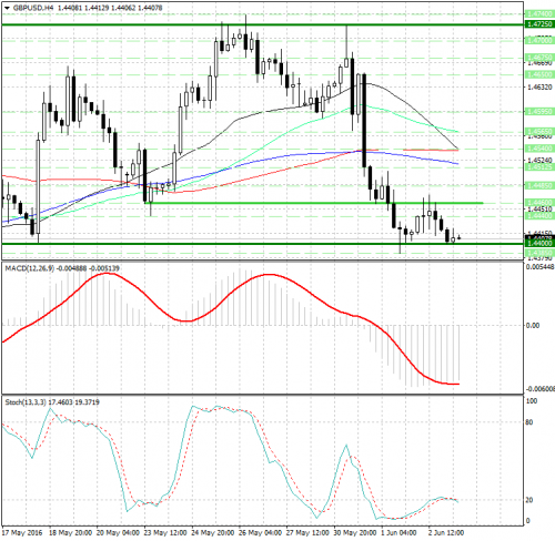 forex-analysis-gbpusd-03-06-2016.jpg