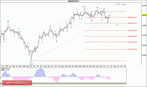 forex-wave-analysis-03-06-2016-3.gif