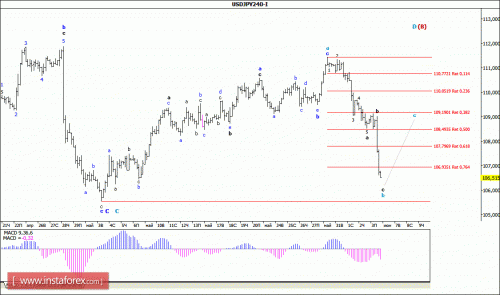 forex-wave-analysis-06-06-2016-4.gif