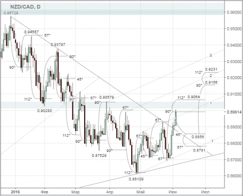 forex-nzdcad-06-06-2016.png