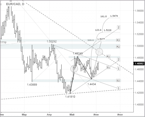 forex-eurcad-06-06-2016.png