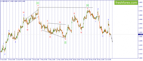 forex-wave-06-06-2016-2.png