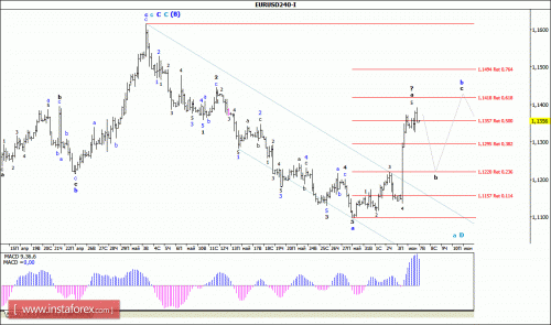 forex-wave-analysis-07-06-2016-1.gif