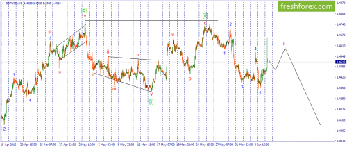 forex-wave-07-06-2016-2.png