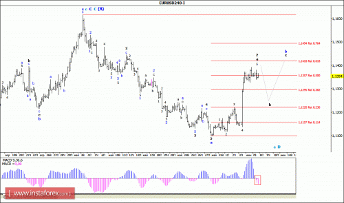 forex-wave-analysis-08-06-2016-1.gif