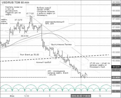 forex-usdrub-08-06-2016.png