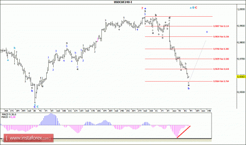 forex-wave-analysis-09-06-2016-3.gif