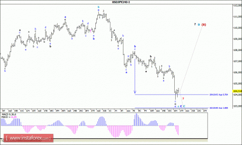 forex-wave-analysis-17-06-2016-4.gif