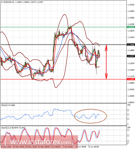 forex-prognosis-17-06-2016-1.png