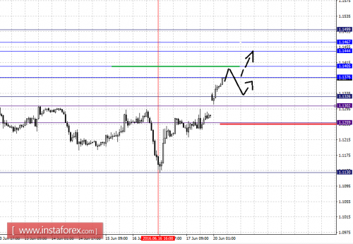 forex-fractal-analysis-20-06-2016-1.png
