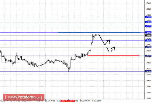 forex-fractal-analysis-20-06-2016-2.png