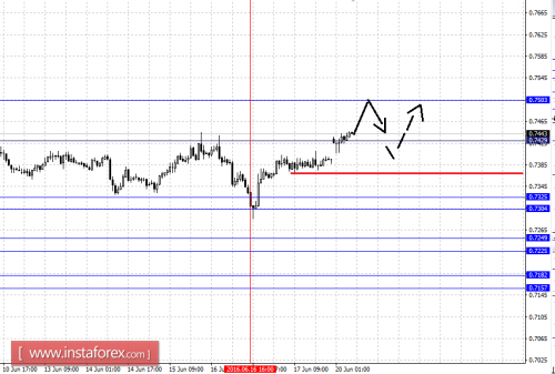 forex-fractal-analysis-20-06-2016-6.png