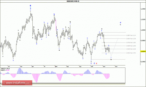 forex-wave-analysis-weekly-20-06-2016-3.gif