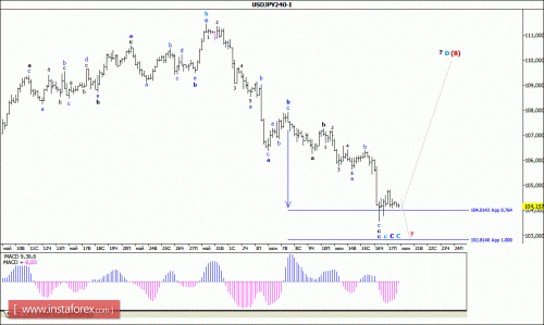 forex-wave-analysis-20-06-2016-4.gif