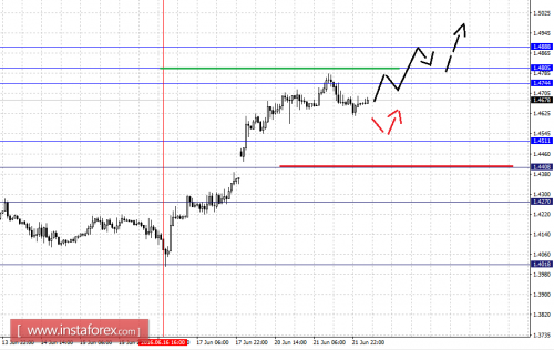 forex-fractal-analysis-22-06-2016-2.png