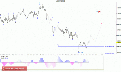 forex-wave-analysis-22-06-2016-4.gif