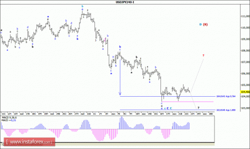 forex-wave-analysis-23-06-2016-4.gif