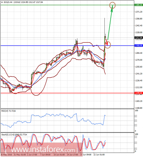 forex-prognosis-24-06-2016-2.png