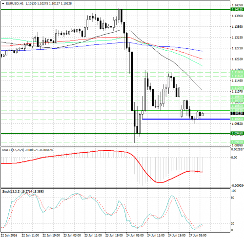 forex-analysis-eurusd-27-06-2016.jpg