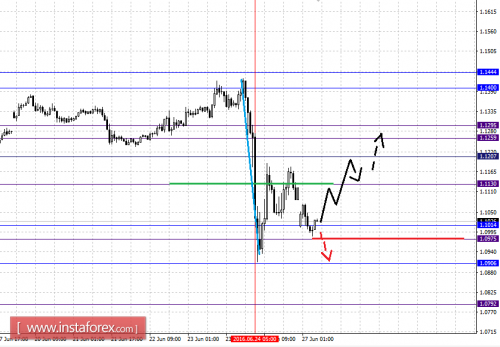 forex-fractal-analysis-27-06-2016-1.png