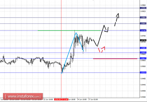 forex-fractal-analysis-27-06-2016-3.png