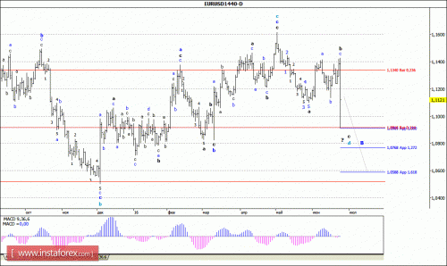 forex-wave-analysis-weekly-27-06-2016-1.gif