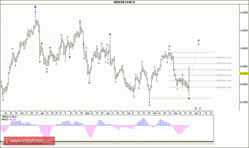 forex-wave-analysis-weekly-27-06-2016-3.gif