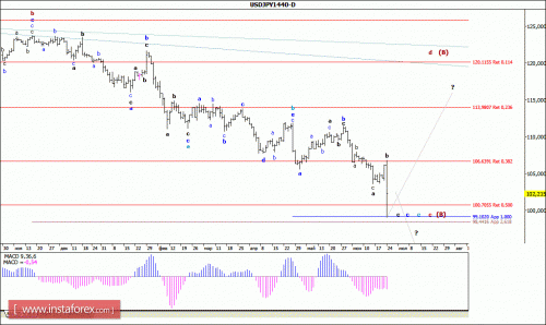 forex-wave-analysis-weekly-27-06-2016-4.gif