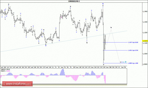 forex-wave-analysis-27-06-2016-1.gif