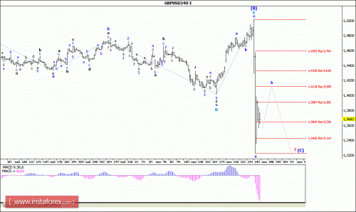 forex-wave-analysis-27-06-2016-2.gif
