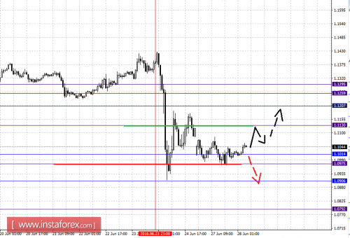 forex-fractal-analysis-28-06-2016-1.png