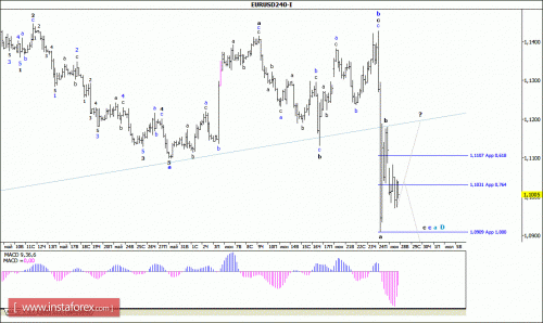 forex-wave-analysis-28-06-2016-1.gif