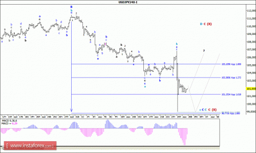 forex-wave-analysis-28-06-2016-4.gif