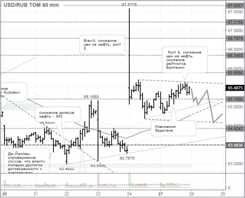 forex-usdrub-28-06-2016-1.png