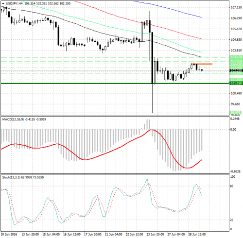 forex-analysis-usdjpy-29-06-2016.jpg