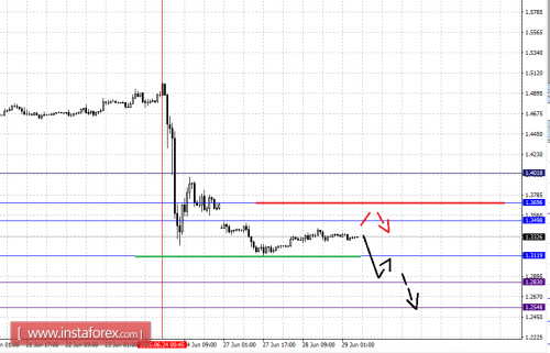 forex-fractal-analysis-29-06-2016-2.png