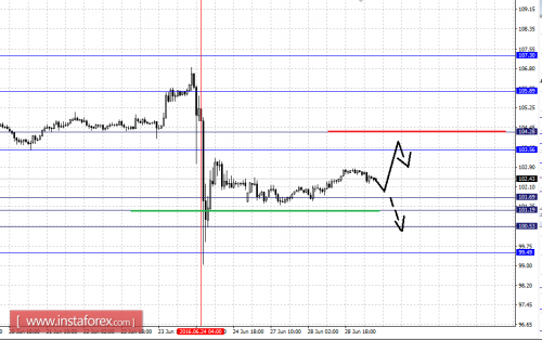 forex-fractal-analysis-29-06-2016-4.png