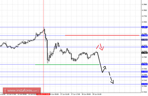 forex-fractal-analysis-29-06-2016-6.png