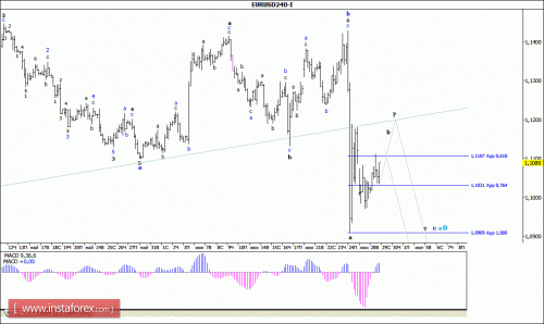 forex-wave-analysis-29-06-2016-1.gif