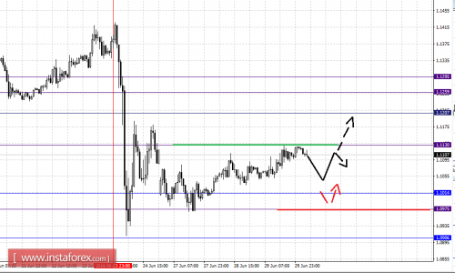 forex-fractal-analysis-30-06-2016-1.png