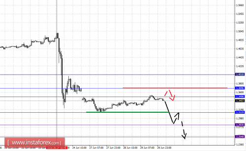 forex-fractal-analysis-30-06-2016-2.png