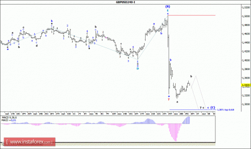 forex-wave-analysis-30-06-2016-2.gif