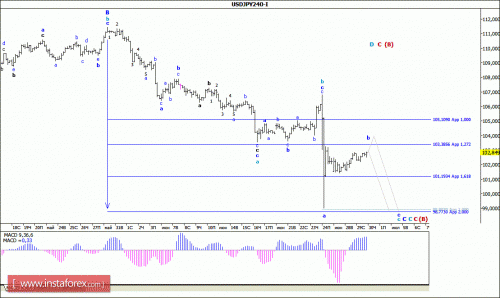 forex-wave-analysis-30-06-2016-4.gif
