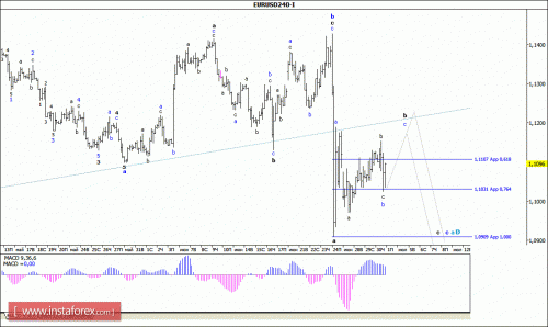 forex-wave-analysis-01-07-2016-1.gif